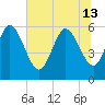 Blackbeard Island tide chart for Thursday, June 13, 2024