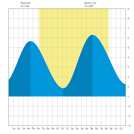 Blackbeard Island tide chart for Sunday, June 16, 2024