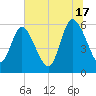 Blackbeard Island tide chart for Monday, June 17, 2024