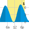 Blackbeard Island tide chart for Saturday, June 1, 2024