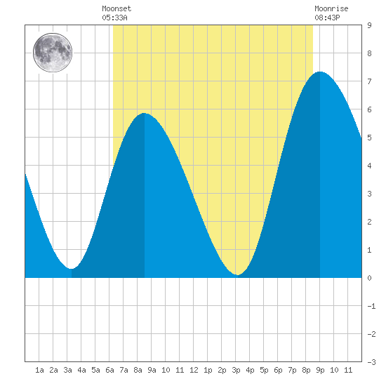 Blackbeard Island tide chart for Friday, June 21, 2024