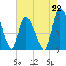 Blackbeard Island tide chart for Saturday, June 22, 2024