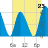 Blackbeard Island tide chart for Sunday, June 23, 2024