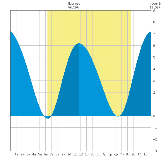 Blackbeard Island tide chart for Tuesday, June 25, 2024
