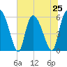 Blackbeard Island tide chart for Tuesday, June 25, 2024