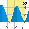 Blackbeard Island tide chart for Thursday, June 27, 2024