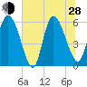 Blackbeard Island tide chart for Friday, June 28, 2024