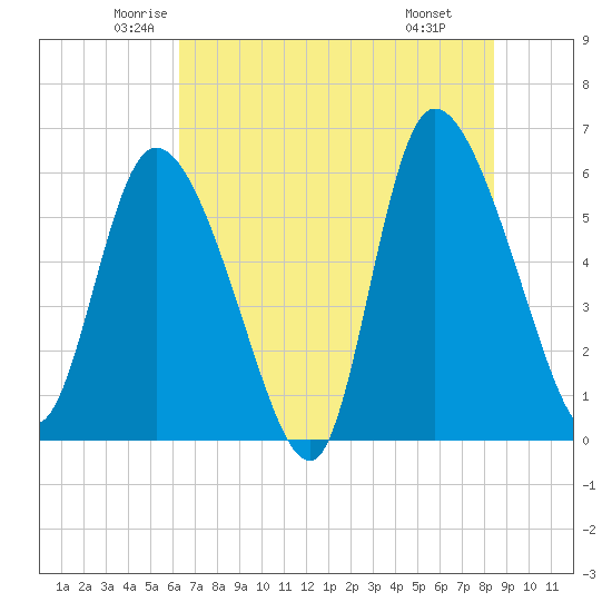 Blackbeard Island tide chart for Sunday, June 2, 2024