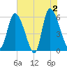 Blackbeard Island tide chart for Sunday, June 2, 2024