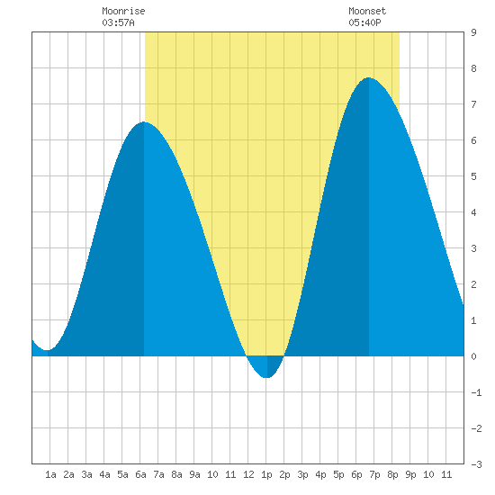 Blackbeard Island tide chart for Monday, June 3, 2024