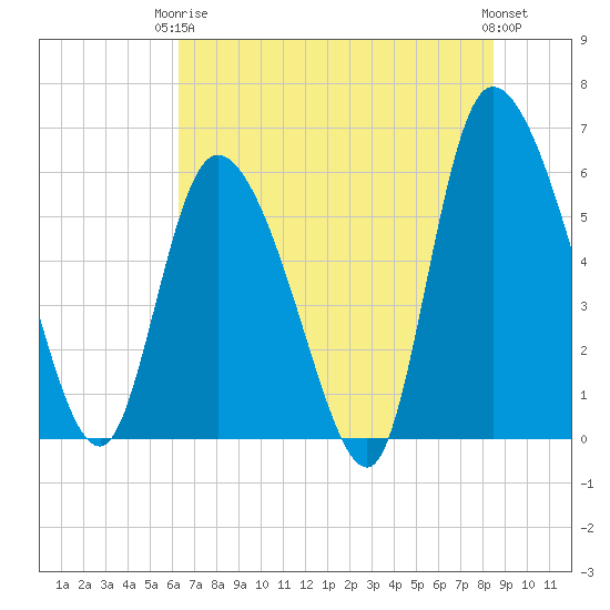 Blackbeard Island tide chart for Wednesday, June 5, 2024