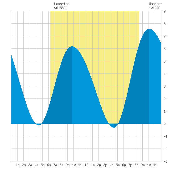 Blackbeard Island tide chart for Friday, June 7, 2024