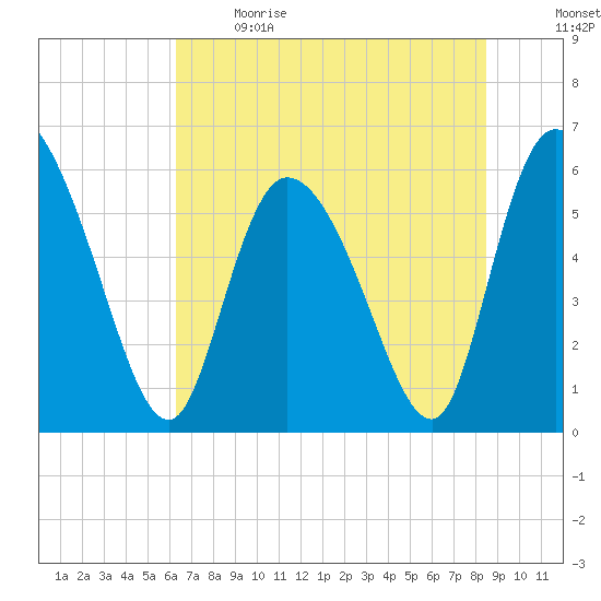 Blackbeard Island tide chart for Sunday, June 9, 2024