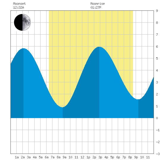 Blackbeard Island tide chart for Saturday, July 13, 2024