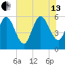 Blackbeard Island tide chart for Saturday, July 13, 2024
