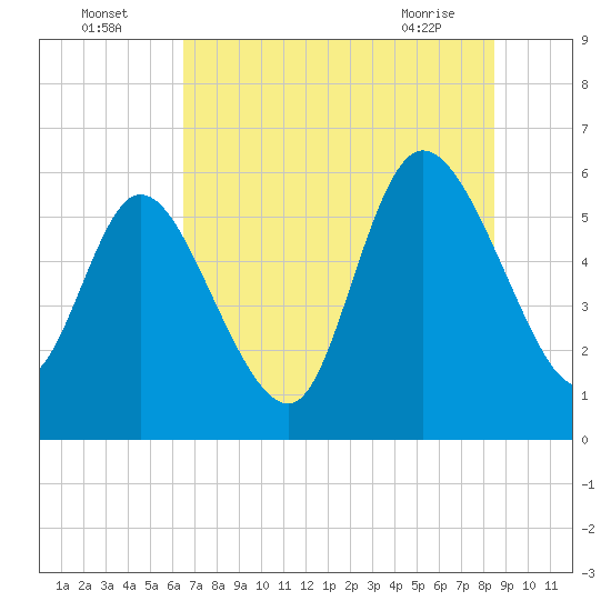 Blackbeard Island tide chart for Tuesday, July 16, 2024