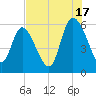 Blackbeard Island tide chart for Wednesday, July 17, 2024