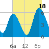 Blackbeard Island tide chart for Thursday, July 18, 2024