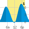 Blackbeard Island tide chart for Monday, July 1, 2024