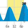 Blackbeard Island tide chart for Saturday, July 20, 2024