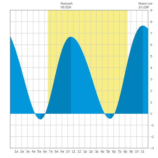 Blackbeard Island tide chart for Tuesday, July 23, 2024