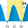 Blackbeard Island tide chart for Wednesday, July 24, 2024