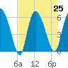 Blackbeard Island tide chart for Thursday, July 25, 2024