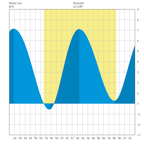 Blackbeard Island tide chart for Friday, July 26, 2024