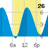 Blackbeard Island tide chart for Friday, July 26, 2024