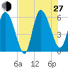 Blackbeard Island tide chart for Saturday, July 27, 2024