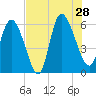 Blackbeard Island tide chart for Sunday, July 28, 2024