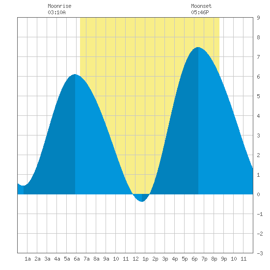 Blackbeard Island tide chart for Tuesday, July 2, 2024