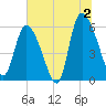 Blackbeard Island tide chart for Tuesday, July 2, 2024