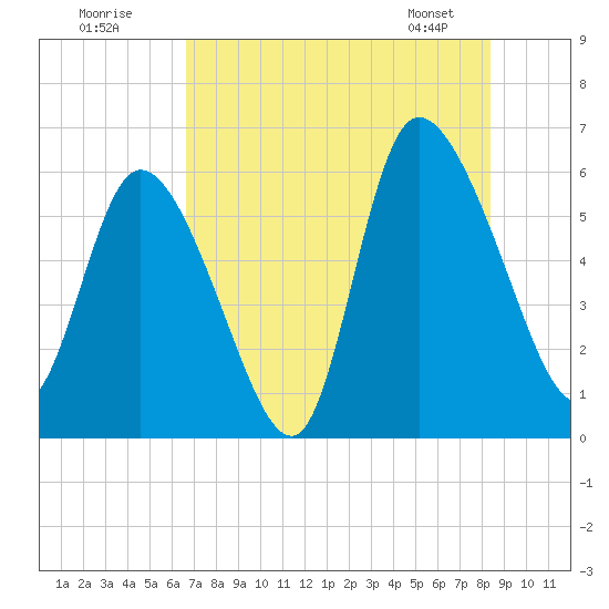 Blackbeard Island tide chart for Tuesday, July 30, 2024