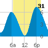 Blackbeard Island tide chart for Wednesday, July 31, 2024
