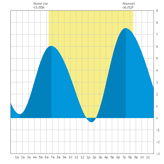 Blackbeard Island tide chart for Wednesday, July 3, 2024