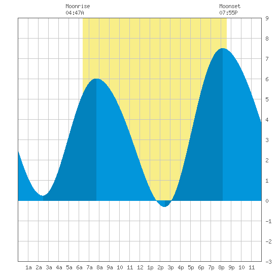 Blackbeard Island tide chart for Thursday, July 4, 2024