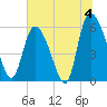 Blackbeard Island tide chart for Thursday, July 4, 2024