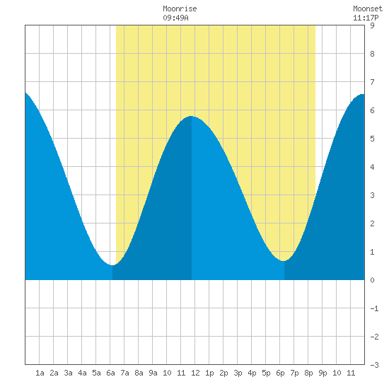 Blackbeard Island tide chart for Tuesday, July 9, 2024