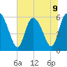 Blackbeard Island tide chart for Tuesday, July 9, 2024