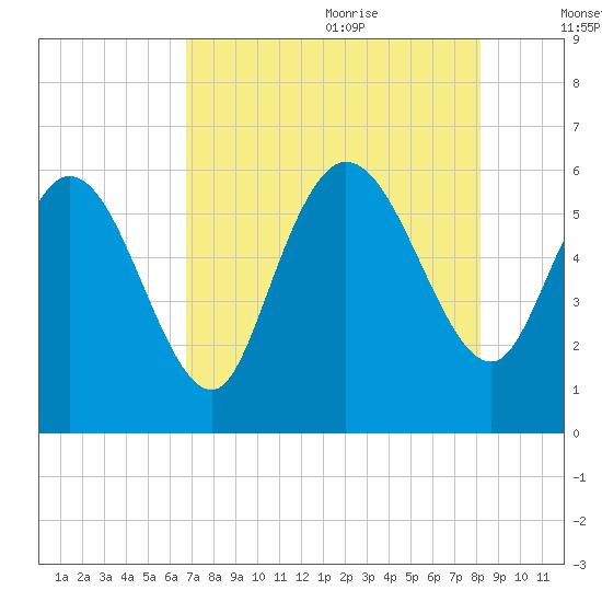 Blackbeard Island tide chart for Sunday, August 11, 2024