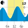 Blackbeard Island tide chart for Monday, August 12, 2024
