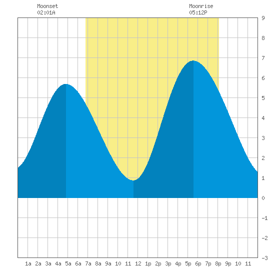 Blackbeard Island tide chart for Thursday, August 15, 2024