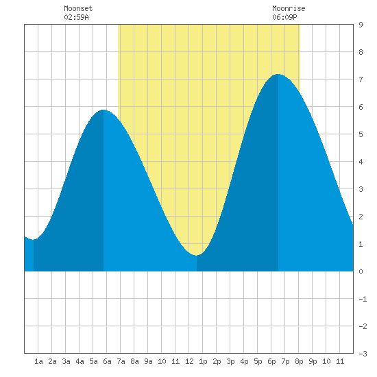 Blackbeard Island tide chart for Friday, August 16, 2024