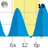 Blackbeard Island tide chart for Monday, August 19, 2024