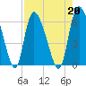 Blackbeard Island tide chart for Tuesday, August 20, 2024