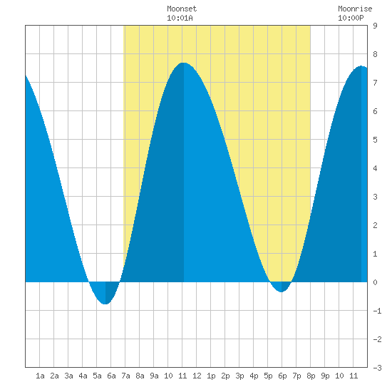 Blackbeard Island tide chart for Thursday, August 22, 2024