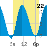 Blackbeard Island tide chart for Thursday, August 22, 2024