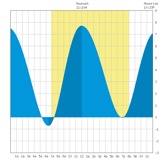 Blackbeard Island tide chart for Friday, August 23, 2024