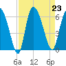 Blackbeard Island tide chart for Friday, August 23, 2024